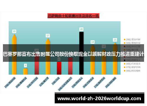 巴塞罗那宣布出售附属公司股份换取现金以缓解财政压力推进重建计
