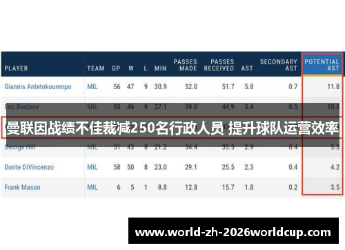 曼联因战绩不佳裁减250名行政人员 提升球队运营效率 曼联因战绩不佳裁减250名行政人员 提升球队运营效率